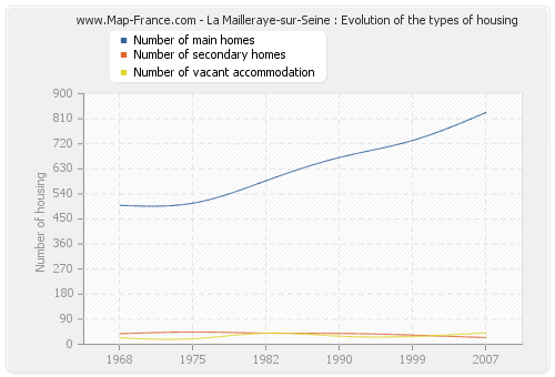 La Mailleraye-sur-Seine : Evolution of the types of housing